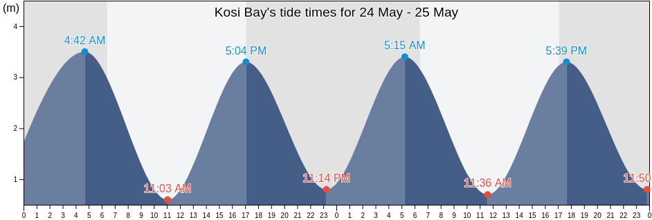 Kosi Bay, uMkhanyakude District Municipality, KwaZulu-Natal, South Africa tide chart