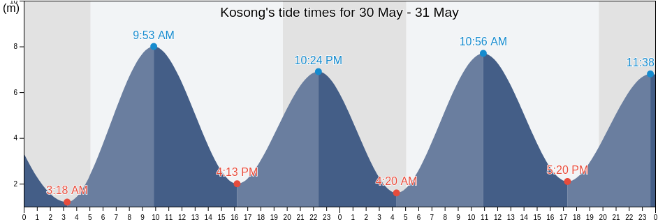 Kosong, Gangwon-do, South Korea tide chart