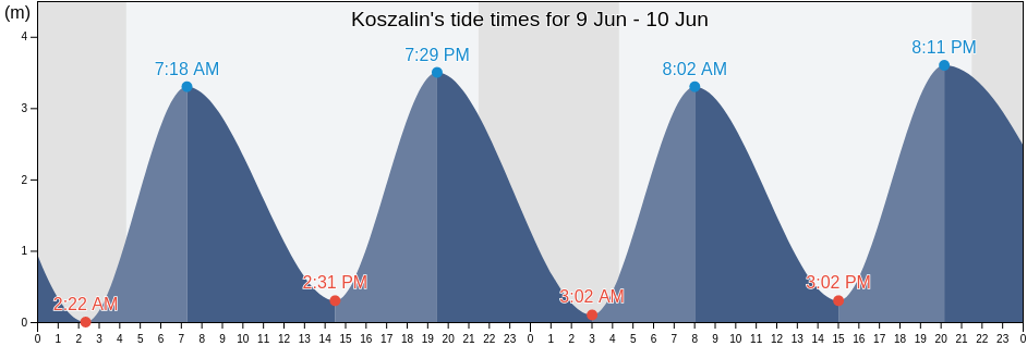 Koszalin, West Pomerania, Poland tide chart
