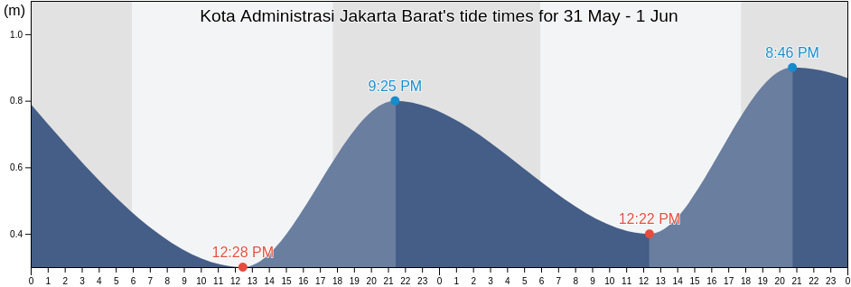 Kota Administrasi Jakarta Barat, Jakarta, Indonesia tide chart