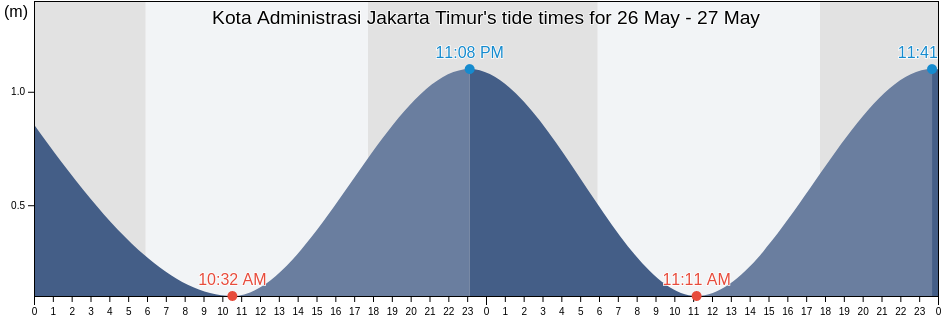 Kota Administrasi Jakarta Timur, Jakarta, Indonesia tide chart