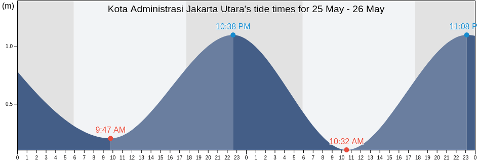 Kota Administrasi Jakarta Utara, Jakarta, Indonesia tide chart