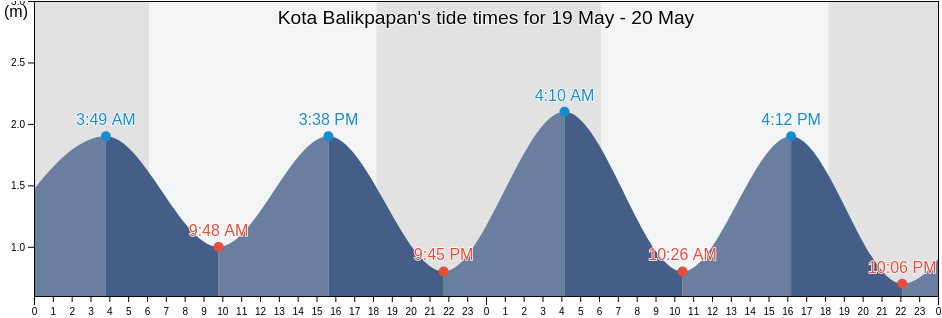 Kota Balikpapan, East Kalimantan, Indonesia tide chart