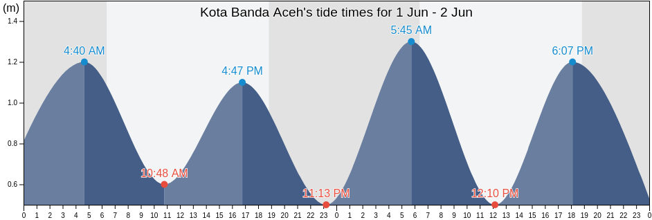 Kota Banda Aceh, Aceh, Indonesia tide chart