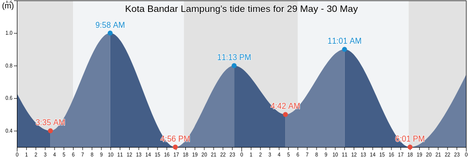 Kota Bandar Lampung, Lampung, Indonesia tide chart