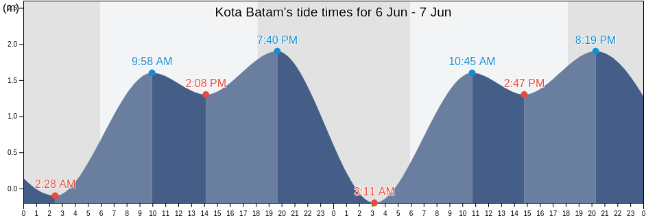 Kota Batam, Riau Islands, Indonesia tide chart