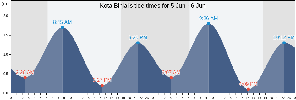Kota Binjai, Aceh, Indonesia tide chart