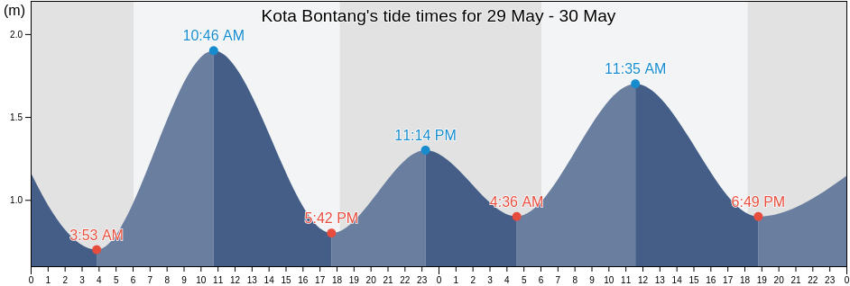 Kota Bontang, East Kalimantan, Indonesia tide chart