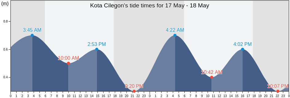 Kota Cilegon, Banten, Indonesia tide chart