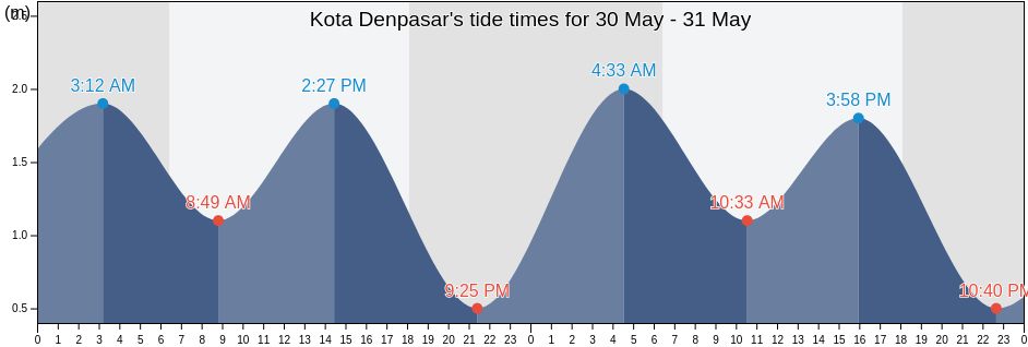 Kota Denpasar, Bali, Indonesia tide chart
