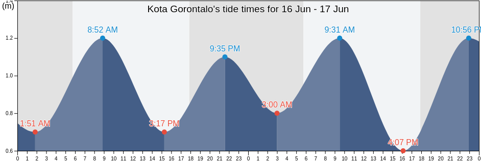 Kota Gorontalo, Gorontalo, Indonesia tide chart