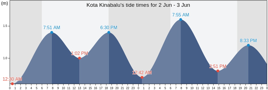 Kota Kinabalu, Bahagian Pantai Barat, Sabah, Malaysia tide chart