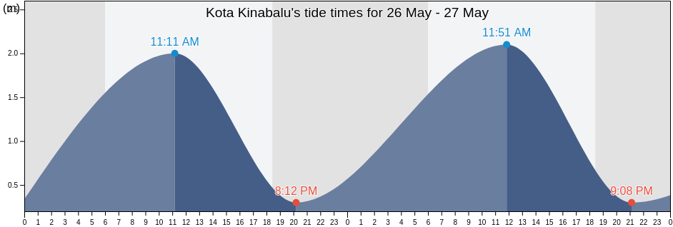 Kota Kinabalu, Sabah, Malaysia tide chart