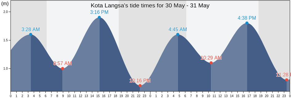 Kota Langsa, Aceh, Indonesia tide chart
