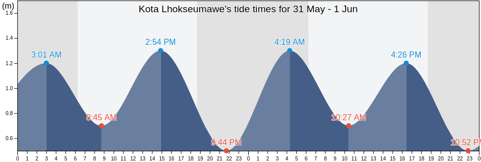 Kota Lhokseumawe, Aceh, Indonesia tide chart