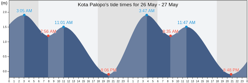 Kota Palopo, South Sulawesi, Indonesia tide chart