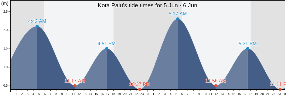 Kota Palu, Central Sulawesi, Indonesia tide chart