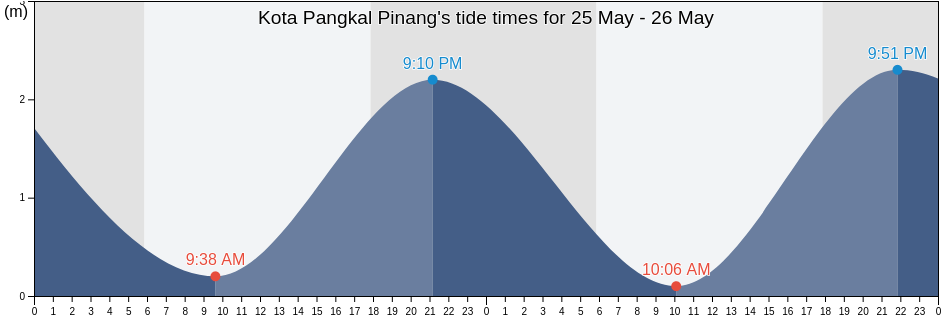 Kota Pangkal Pinang, Bangka-Belitung Islands, Indonesia tide chart