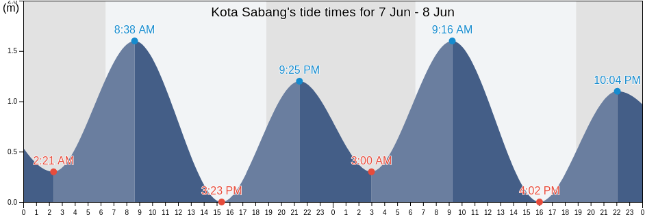 Kota Sabang, Aceh, Indonesia tide chart