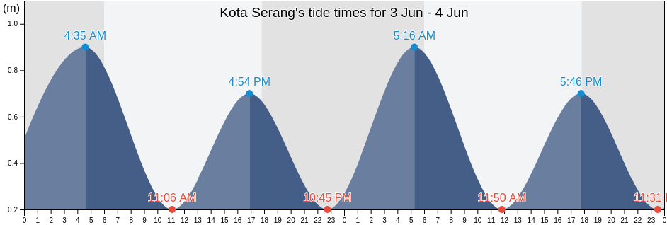 Kota Serang, Banten, Indonesia tide chart