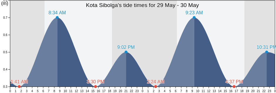 Kota Sibolga, North Sumatra, Indonesia tide chart