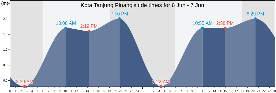 Kota Tanjung Pinang, Riau Islands, Indonesia tide chart