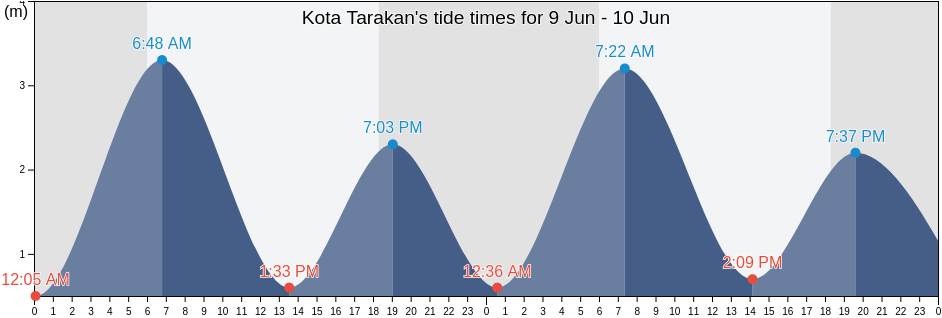 Kota Tarakan, North Kalimantan, Indonesia tide chart