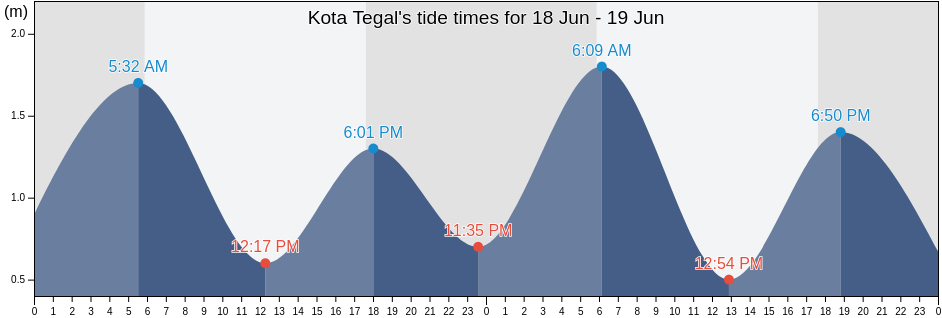 Kota Tegal, Central Java, Indonesia tide chart