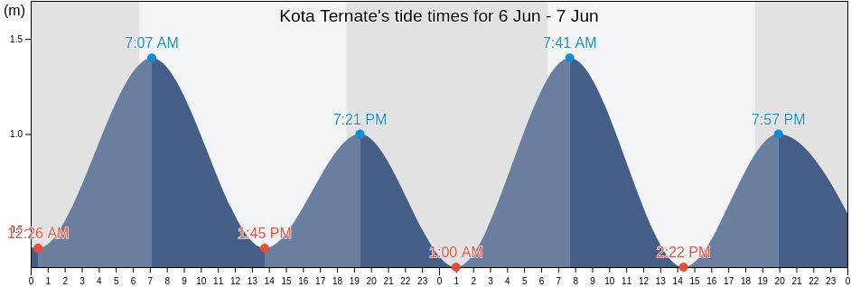 Kota Ternate, Maluku, Indonesia tide chart