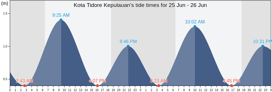Kota Tidore Kepulauan, North Maluku, Indonesia tide chart