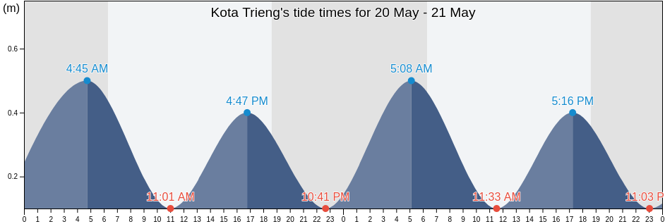 Kota Trieng, Aceh, Indonesia tide chart