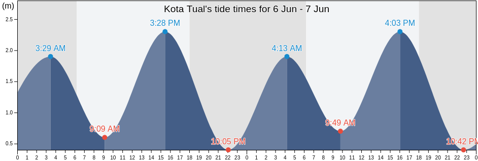 Kota Tual, Maluku, Indonesia tide chart
