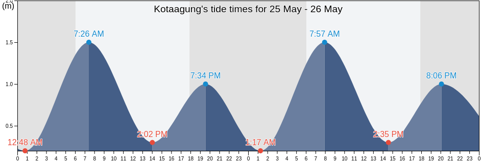 Kotaagung, Lampung, Indonesia tide chart