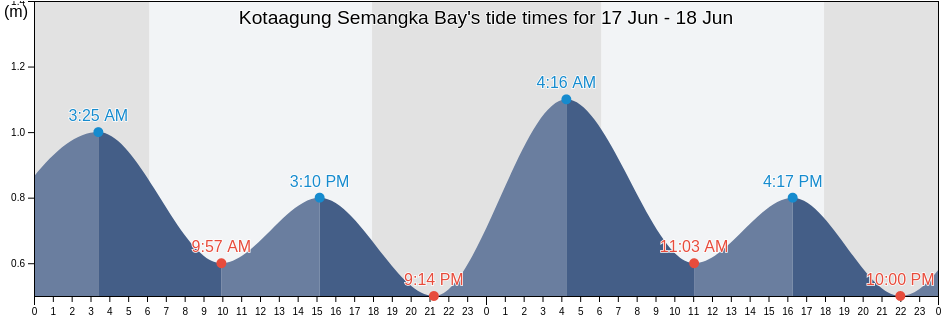 Kotaagung Semangka Bay, Kabupaten Tanggamus, Lampung, Indonesia tide chart