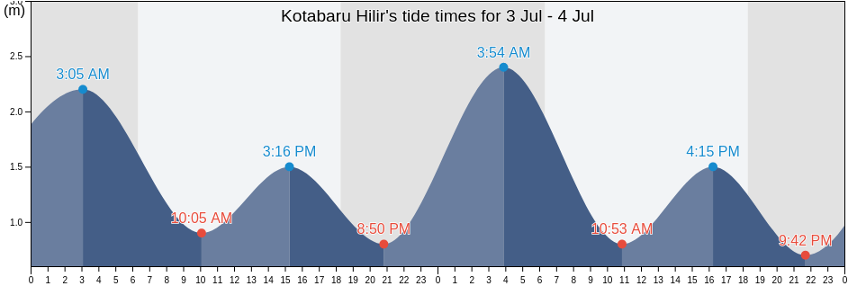 Kotabaru Hilir, South Kalimantan, Indonesia tide chart