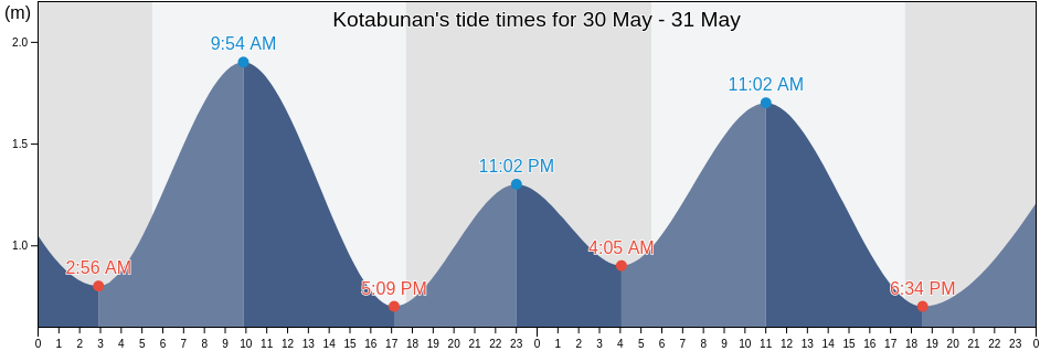 Kotabunan, North Sulawesi, Indonesia tide chart