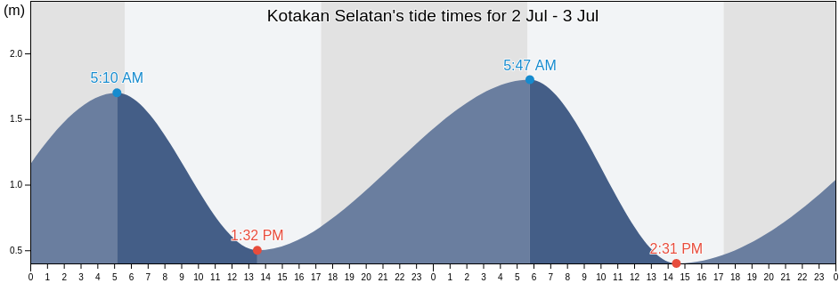 Kotakan Selatan, East Java, Indonesia tide chart