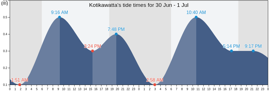 Kotikawatta, Colombo District, Western, Sri Lanka tide chart