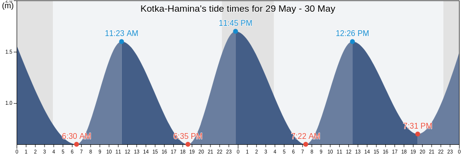 Kotka-Hamina, Kymenlaakso, Finland tide chart