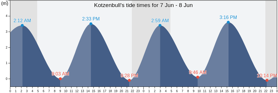 Kotzenbull, Schleswig-Holstein, Germany tide chart