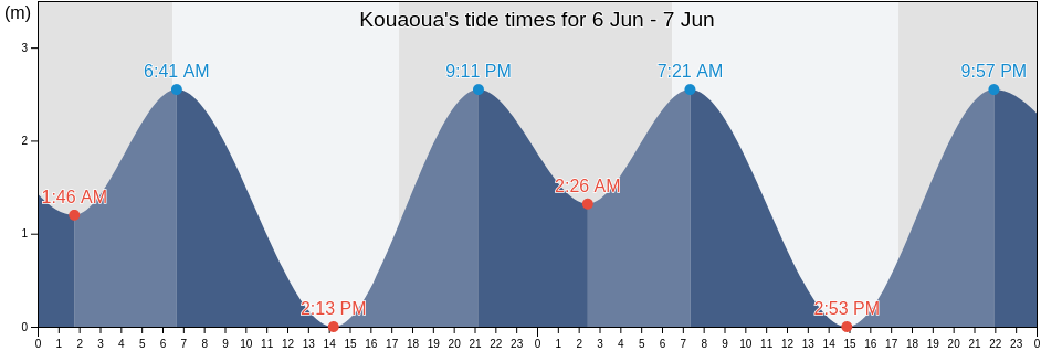 Kouaoua, North Province, New Caledonia tide chart