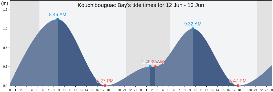 Kouchibouguac Bay, New Brunswick, Canada tide chart