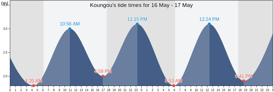 Koungou, Mayotte tide chart