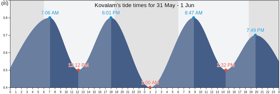 Kovalam, Kerala, India tide chart