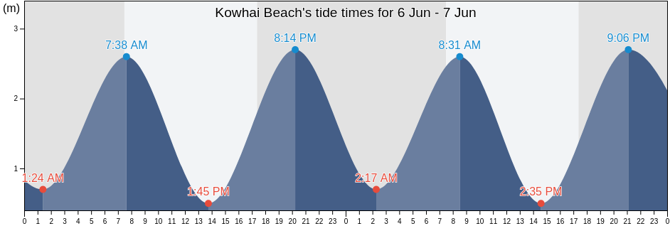Kowhai Beach, Auckland, New Zealand tide chart