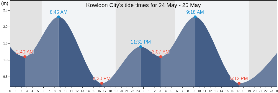 Kowloon City, Hong Kong tide chart