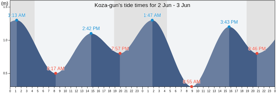 Koza-gun, Kanagawa, Japan tide chart