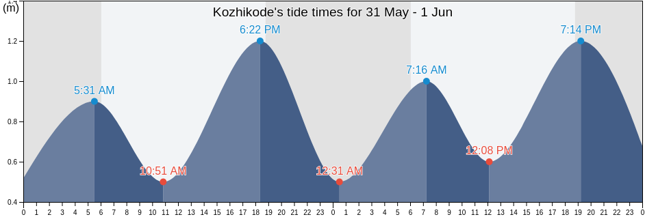 Kozhikode, Kerala, India tide chart