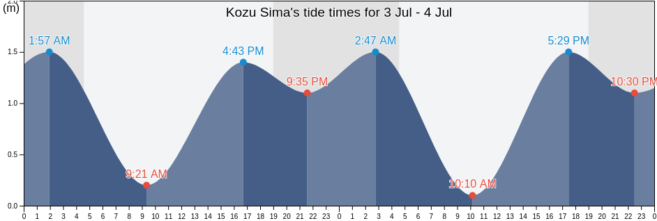 Kozu Sima, Shimoda-shi, Shizuoka, Japan tide chart