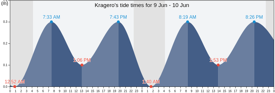 Kragero, Vestfold og Telemark, Norway tide chart